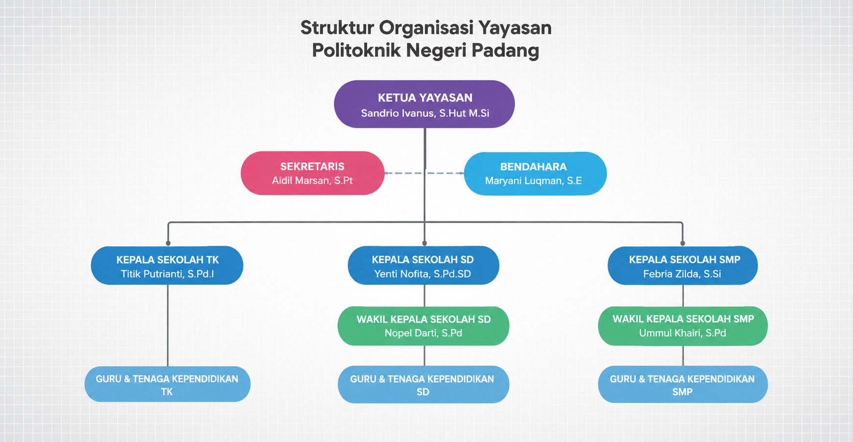 Struktur Organisasi Default